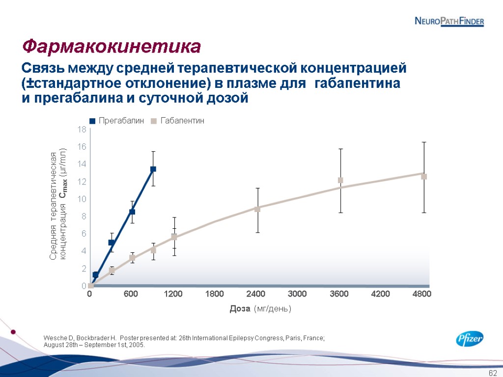 62 Фармакокинетика 2 10 4 0 4800 6 0 Доза (мг/день) Прегабалин Габапентин 8